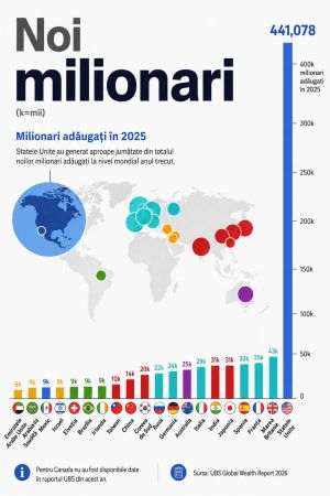The US, UK and France created the most new millionaires in 2025